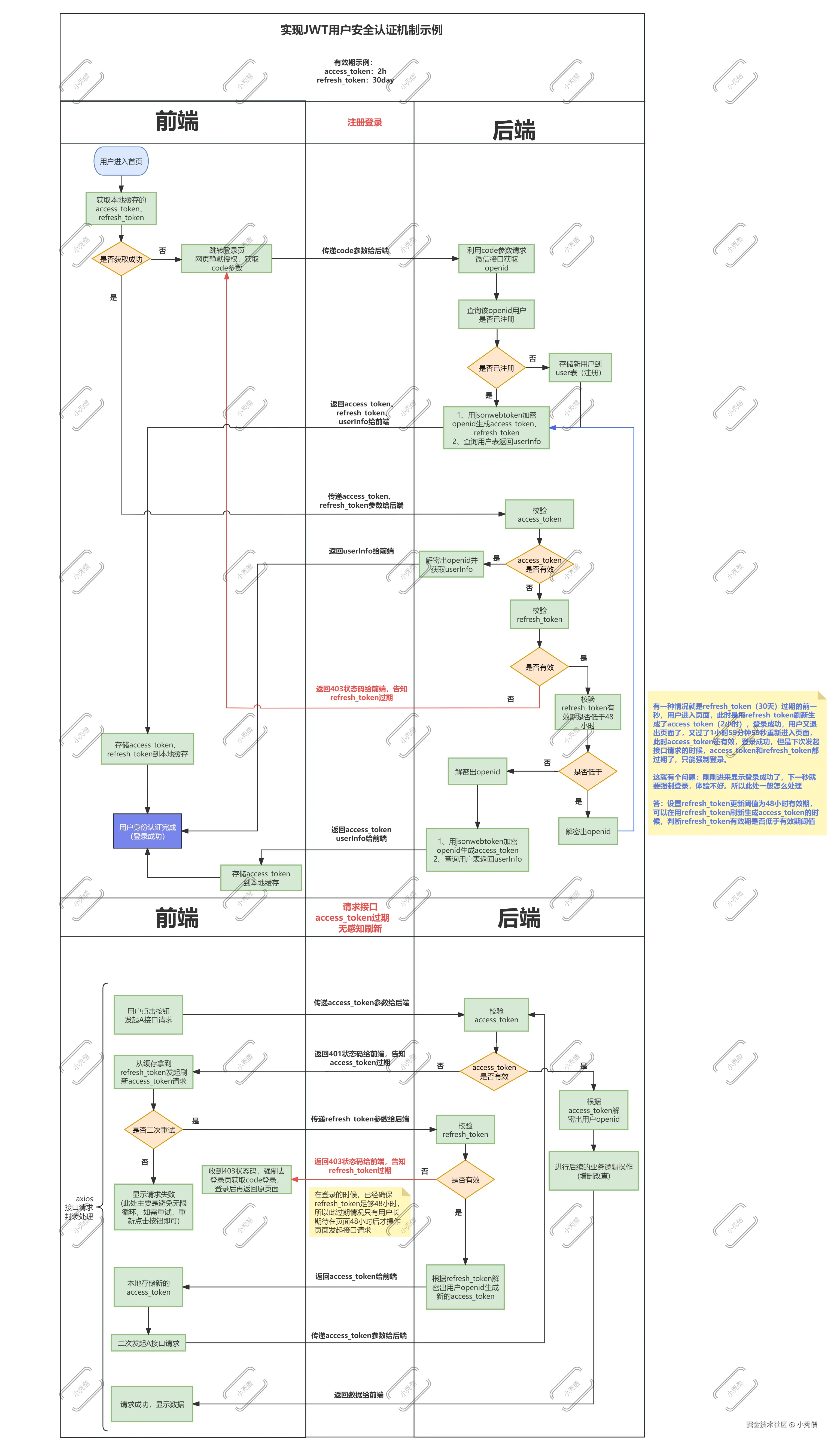 公众号h5实现JWT用户认证机制示例.png