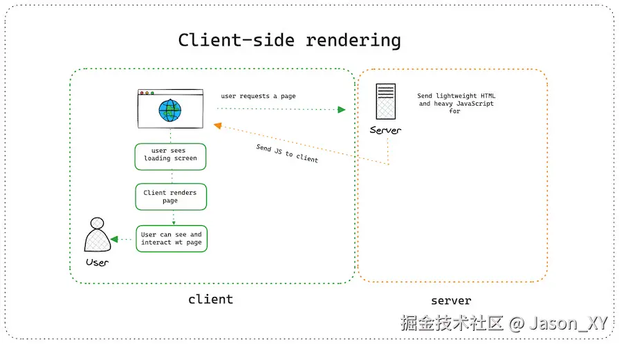 客户端渲染示意图