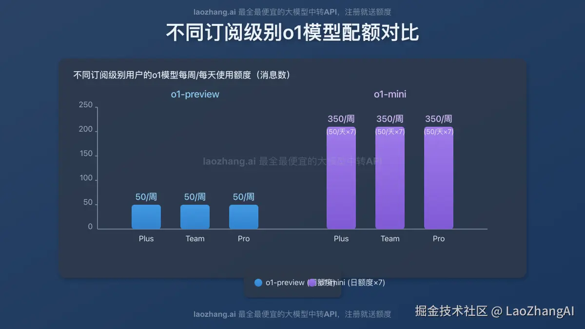 不同订阅级别o1模型配额对比