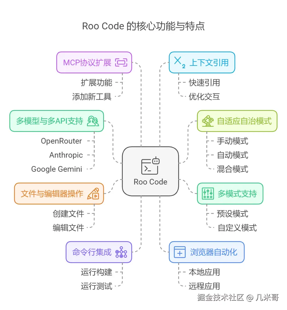 Roo Code核心功能概览