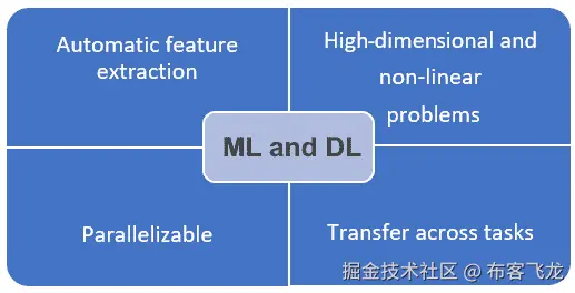 图 1.3 – 机器学习和深度学习的优势