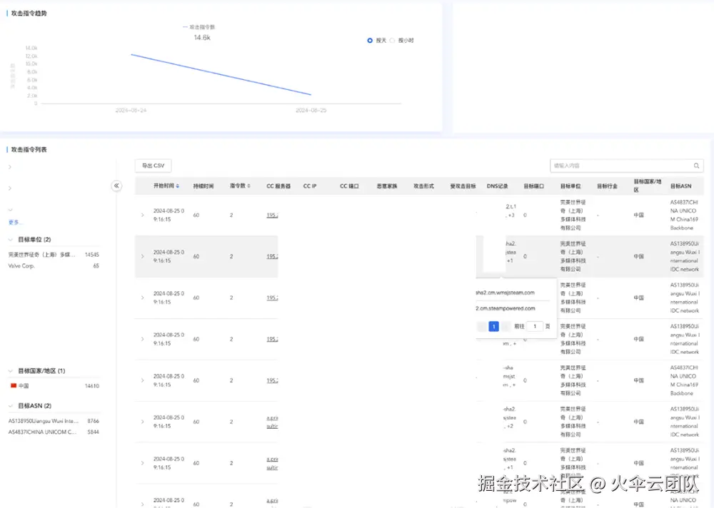 Steam 历史罕见大崩溃！近 60 个僵尸网络，DDoS 攻击暴涨 2 万倍