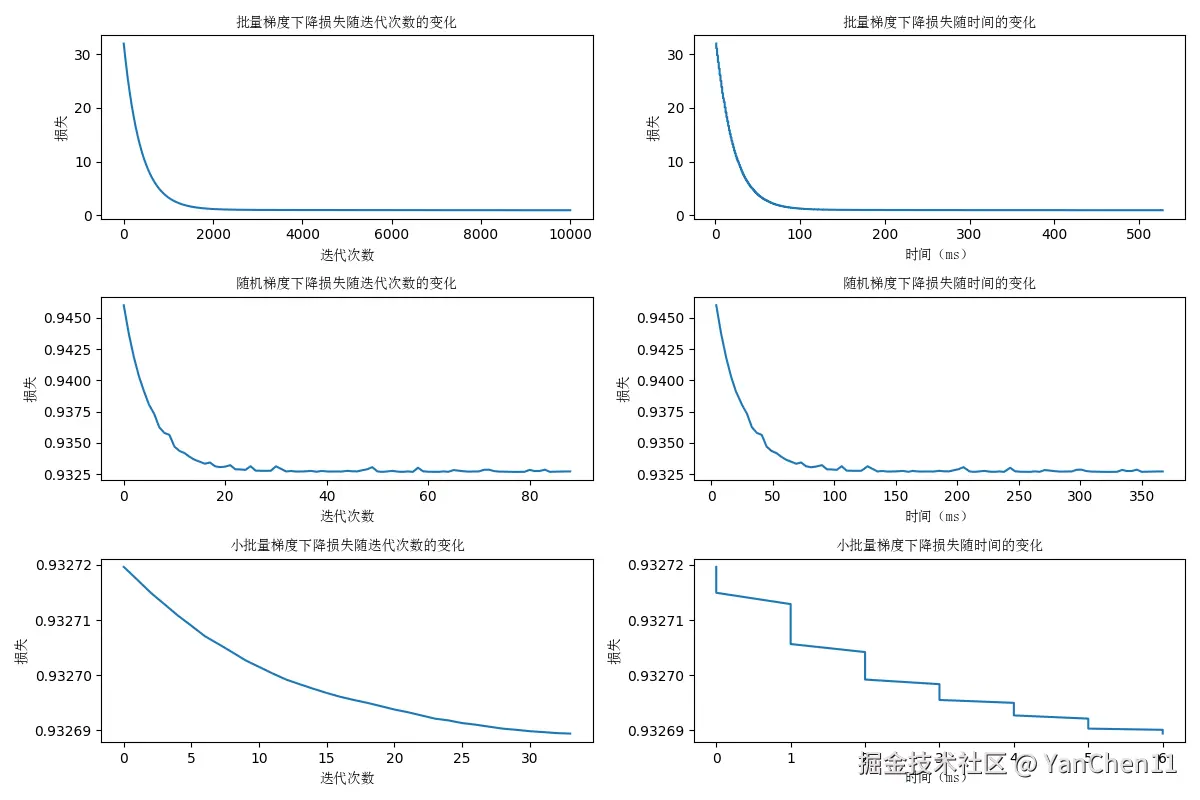 三种梯度下降算法的比较