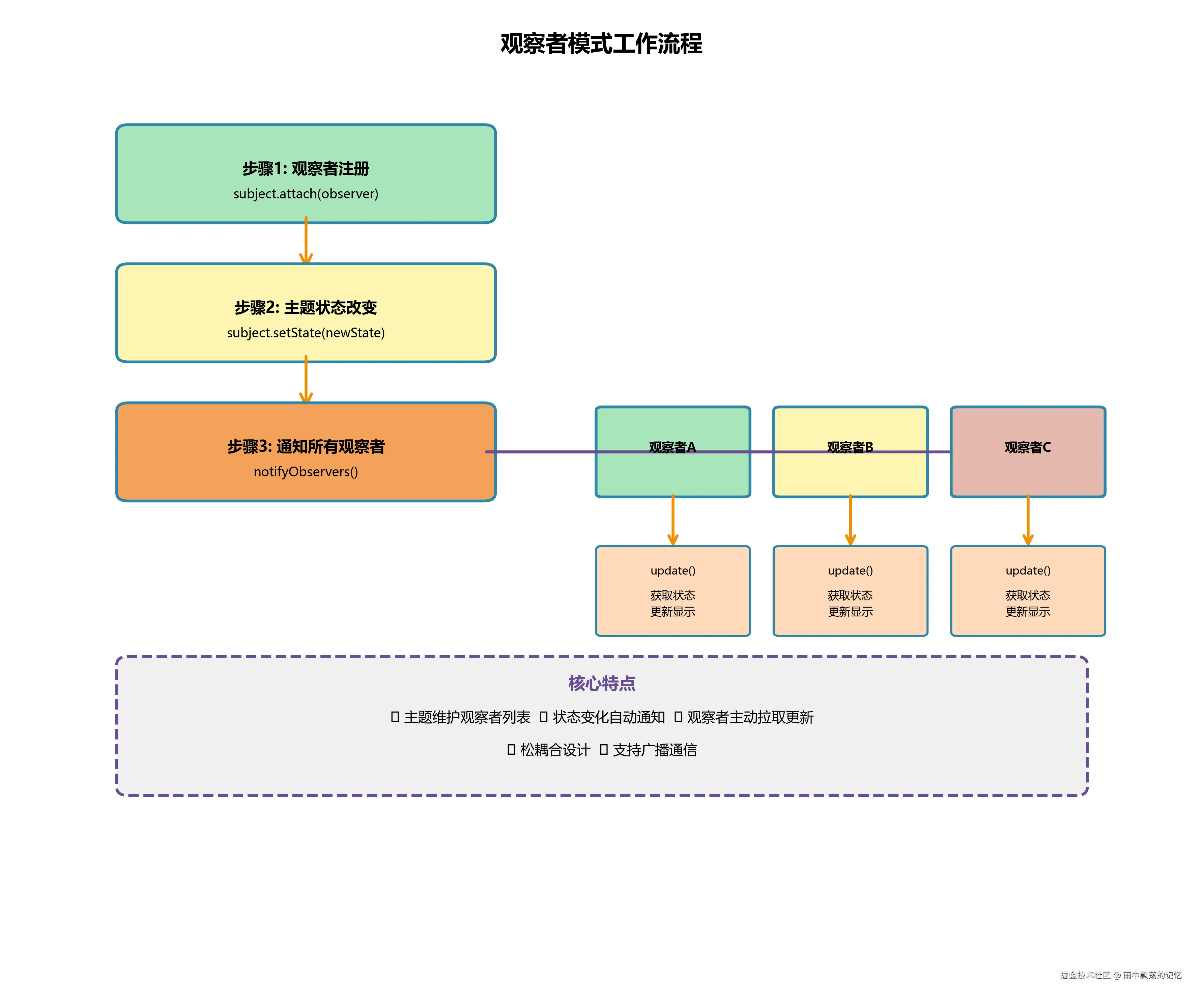02_观察者模式工作流程.png