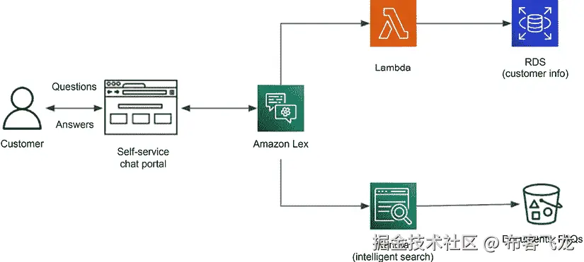 图 12.4 – 带有智能虚拟助手的自助服务聊天门户