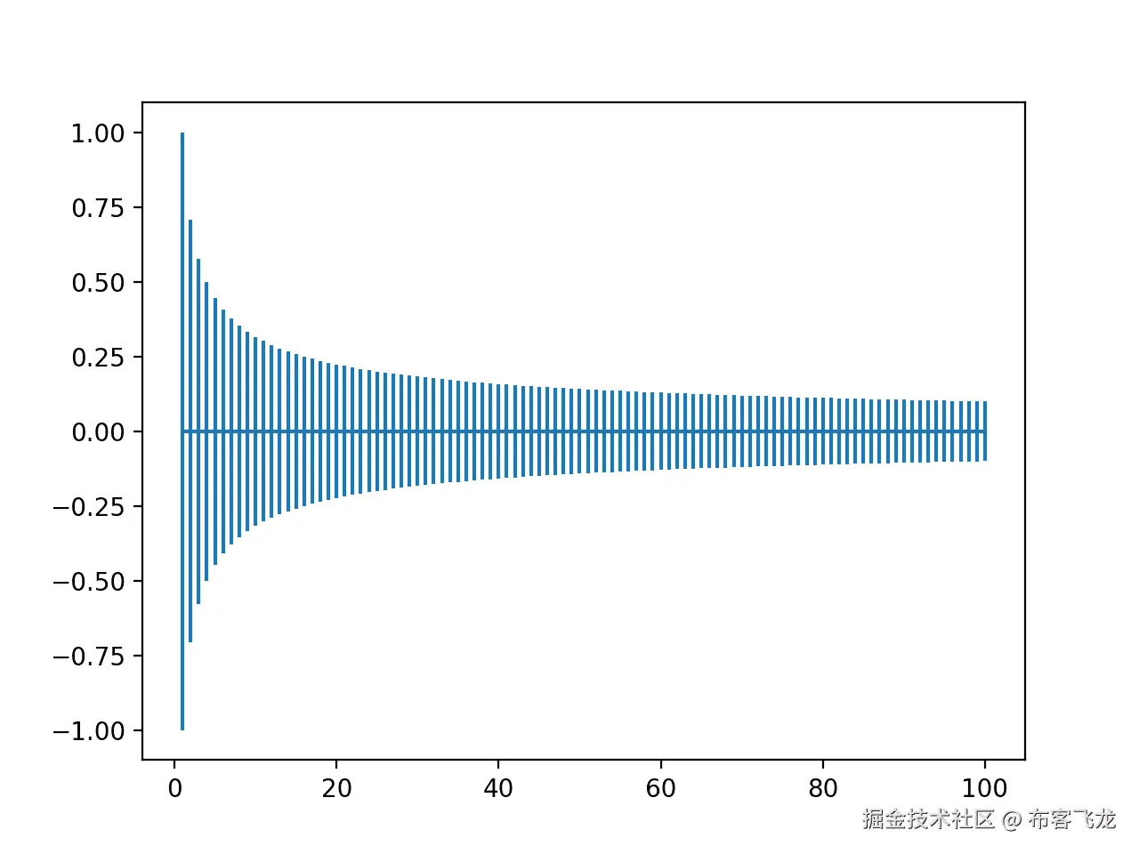 Plot of Range of Xavier Weight Initialization With Inputs From One to One Hundred