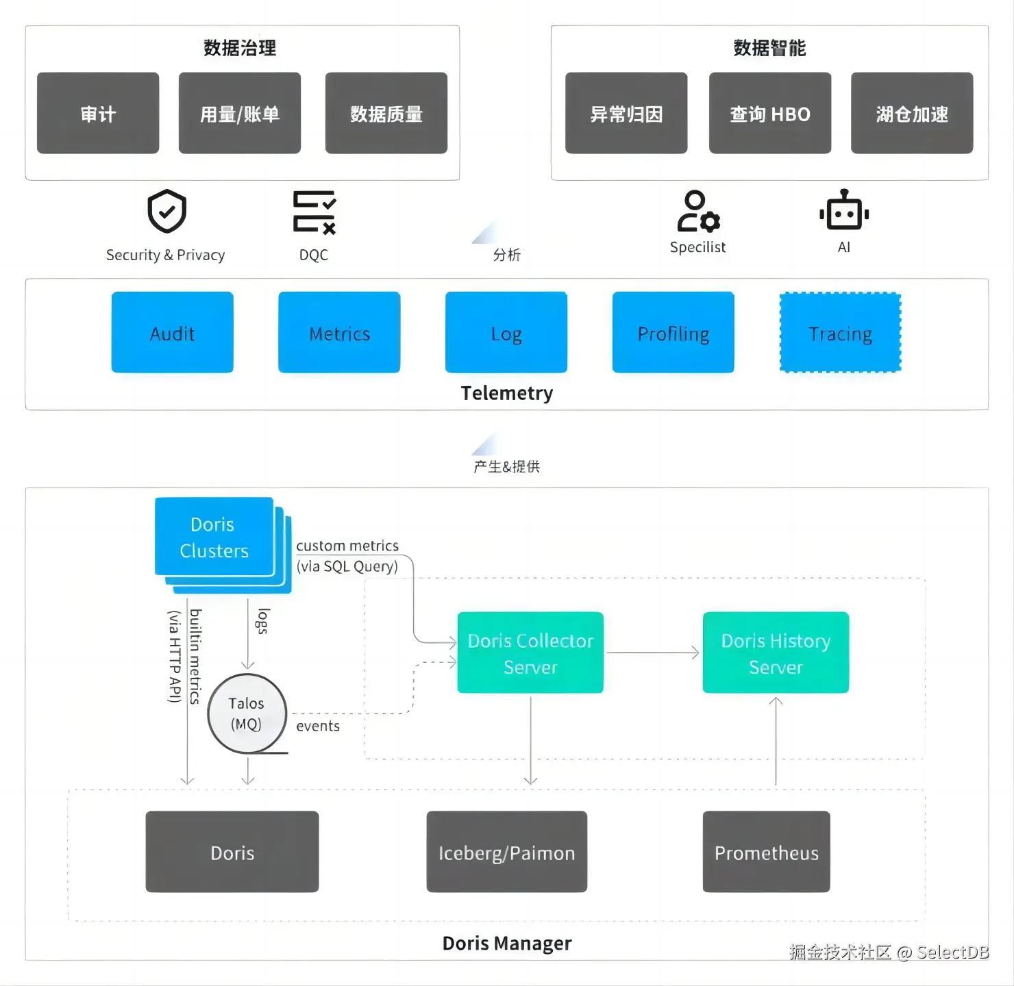 更完善的数据采集与可观测性-1.png