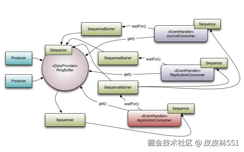 Disruptor 核心概念图