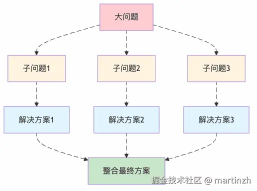 图3：问题分解策略