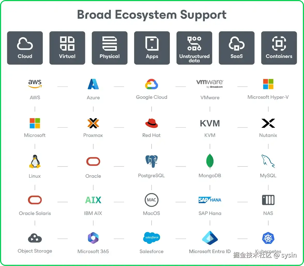Veeam ecosystem