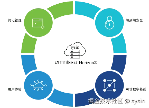 Omnissa Horizon 架构图