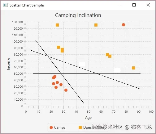 Using multiple regression