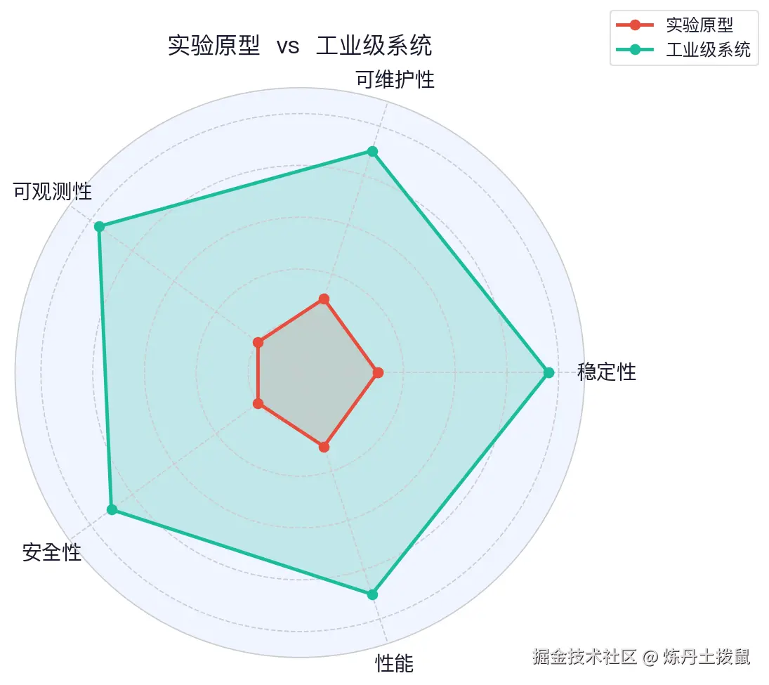 实验原型 vs 工业级系统