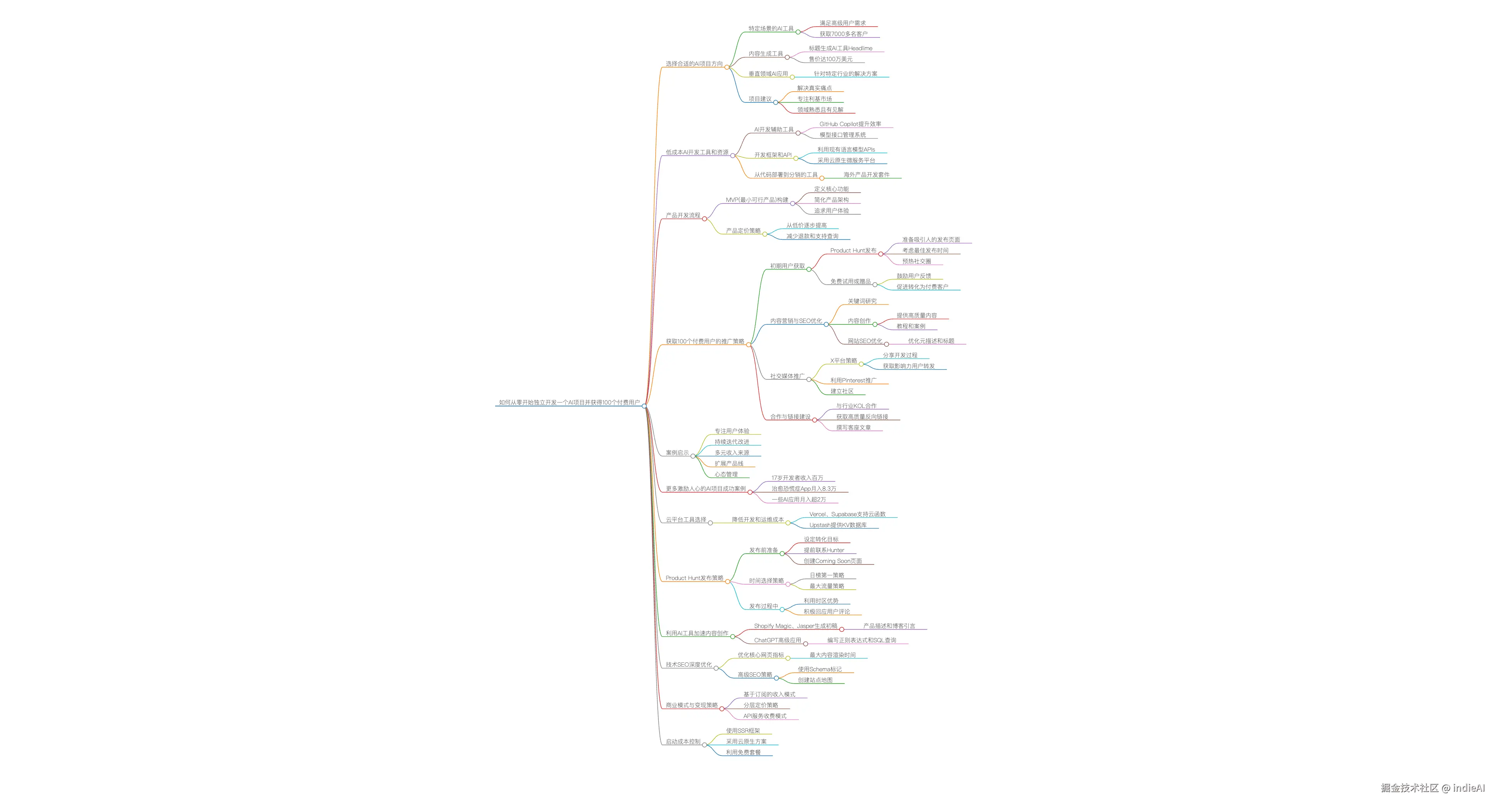 如何从零开始独立开发一个AI项目并获得100个付费用户_1744116361128.png