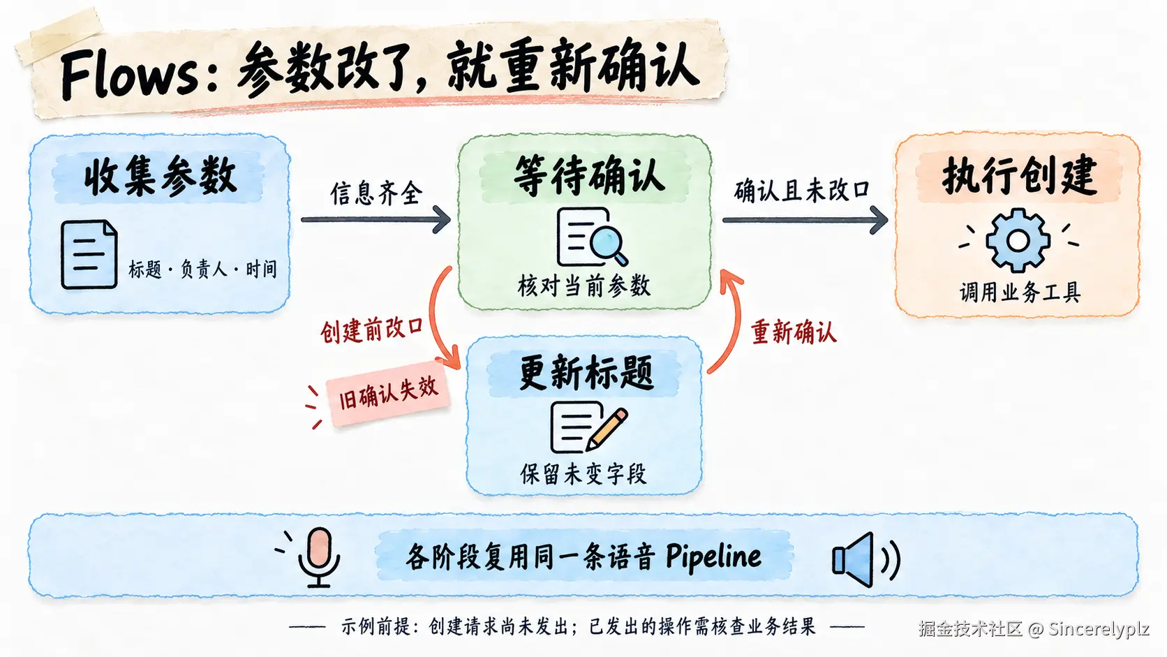 创建请求发出前修改标题，Flows 更新字段后返回确认阶段，各阶段复用同一条语音 Pipeline