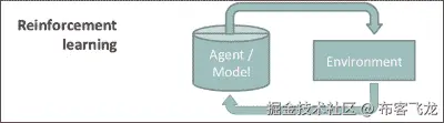 强化学习的背景