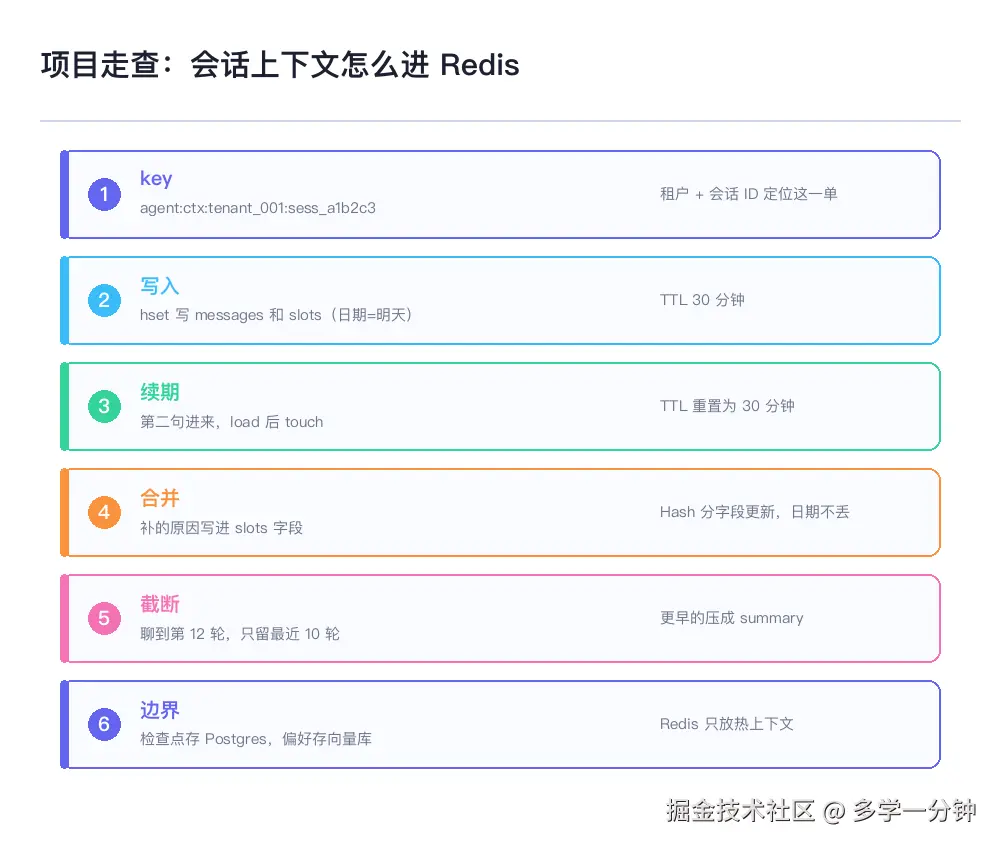 项目：会话上下文进 Redis，检查点进库