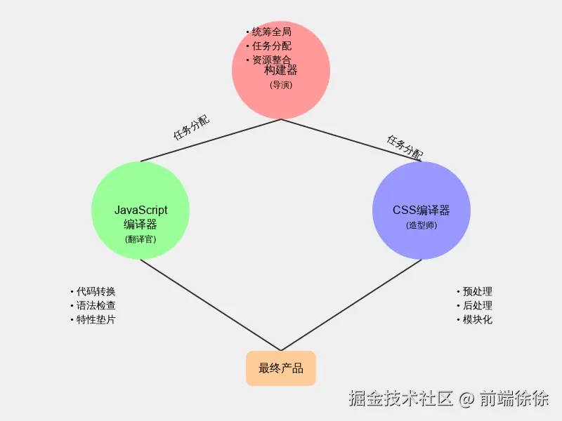 frontend-build-process-diagram.svg