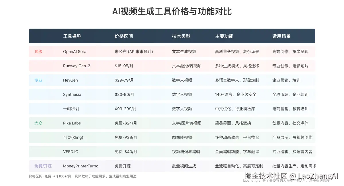 AI视频生成工具价格与功能对比图表