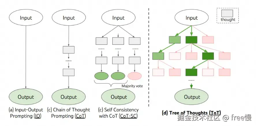 参考：https://www.promptingguide.ai/zh/techniques/tot