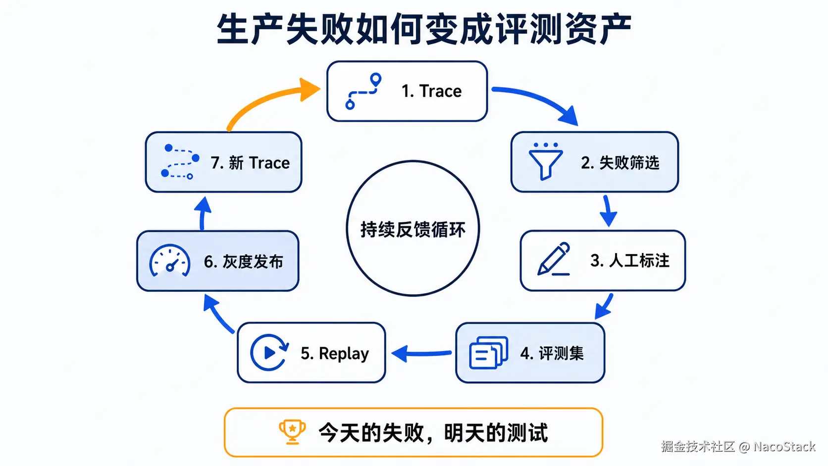 从生产 Trace 到评测集、回放和灰度发布的反馈循环