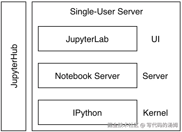 Jupyter 架构简化图