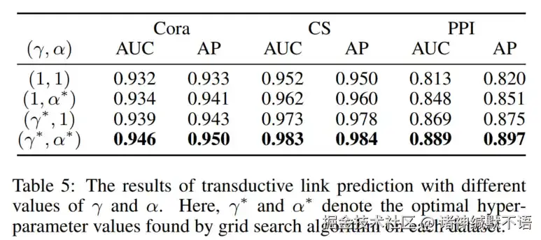 超参数对链路预测实验指标的影响
