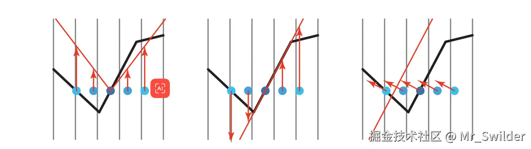 图7.24：额外的阴影偏移方法。对于PCF，会在原始样本位置（即图中五个点的中心位置）周围采集几个测试样本，所有的样本都应当被照亮。在左图中，会构建一个锥形的偏移量，并将样本向上移动。可以进一步增加这个锥形的陡峭程度，从而将位于右侧的样本上移足够的高度，使其能够被照亮；但这样做的风险是，其他真正被阴影所覆盖的样本位置（图中未显示）可能会发生漏光。在中间，所有的样本都被移动到了接收表面所在的平面上，这种方法对于凸面的效果很好，但是对于凹面可能会适得其反，如左侧所示。右图中，法线偏移会使得样本沿着表面的法线方向进行移动，移动的距离与表面法线和光线方向之间夹角的正弦值成正比。对于中心样本而言，可以认为是将其移动到位于原始表面上方的一个假想表面上，这种偏移方式不仅会影响样本的深度值（前面两种偏移方法也会影响），还会改变用于测试阴影贴图的纹理坐标（即向水平方向发生了移动）。