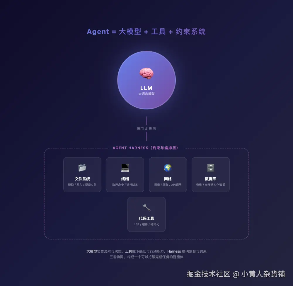 Agent 概念图