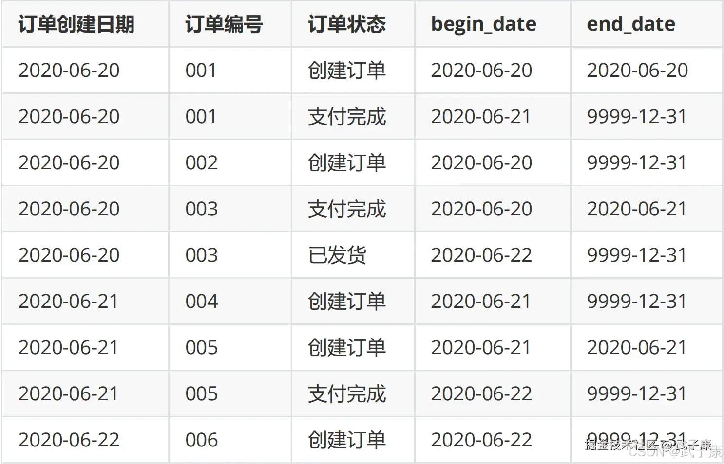 离线数仓 订单事实表