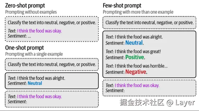 Hands-On Large Language Models Figure 6-13. An example of a complex prompt with many components.