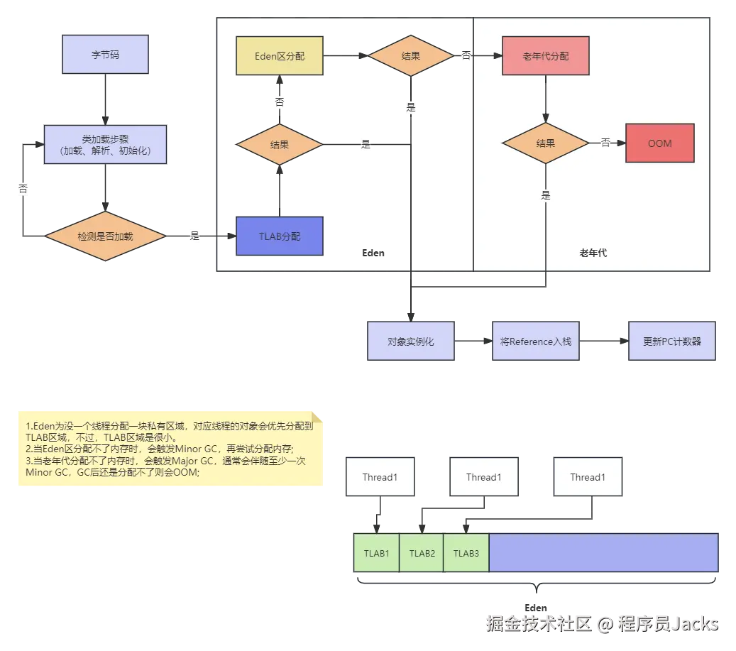 堆空间-对象分配过程.png