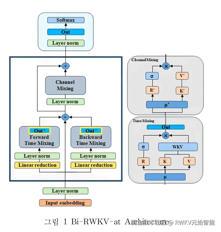 20251001-Pretrained Bi-RWKV Model