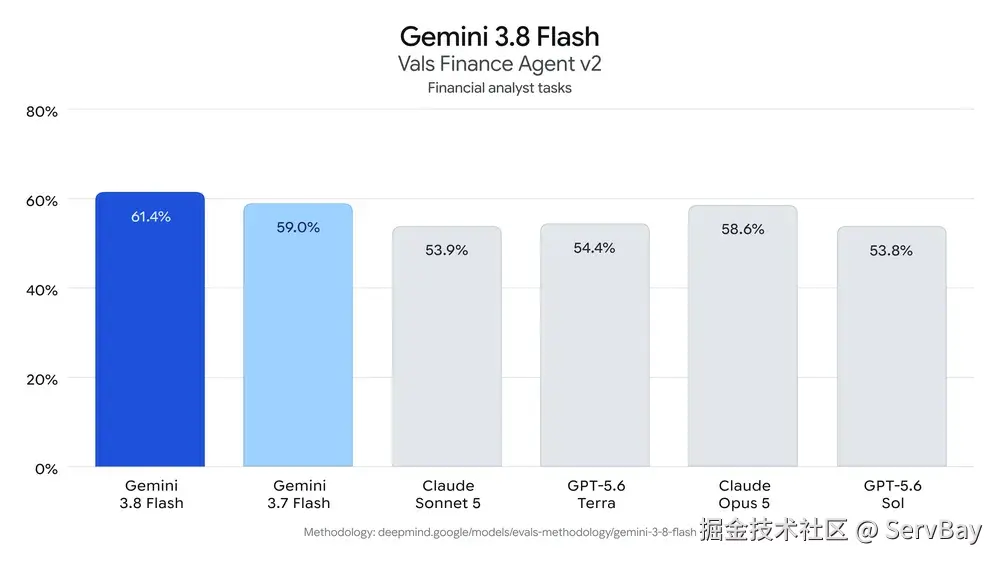 Gemini 3.8 Flash 的优势