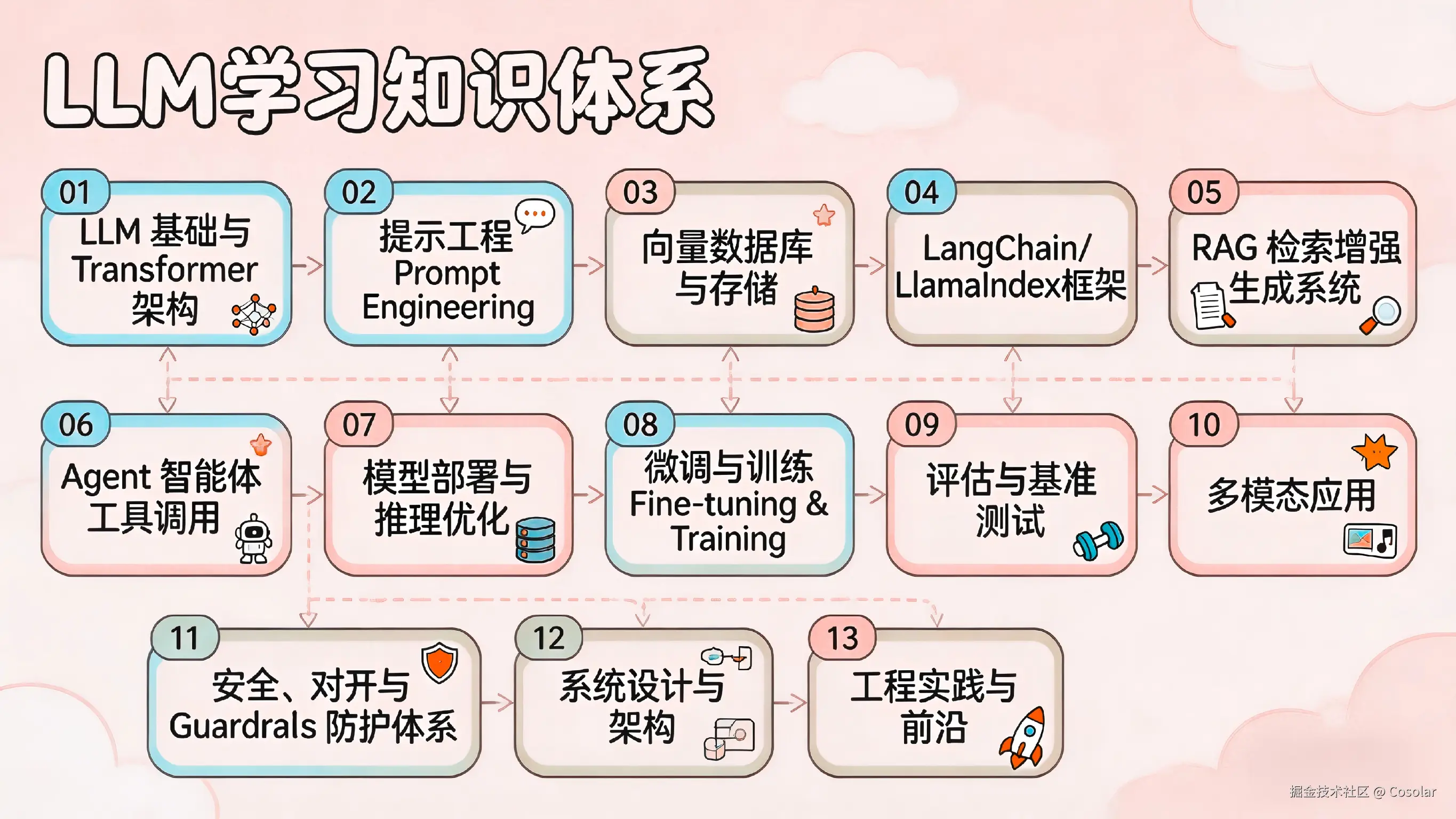 LLM相关主题列表.png