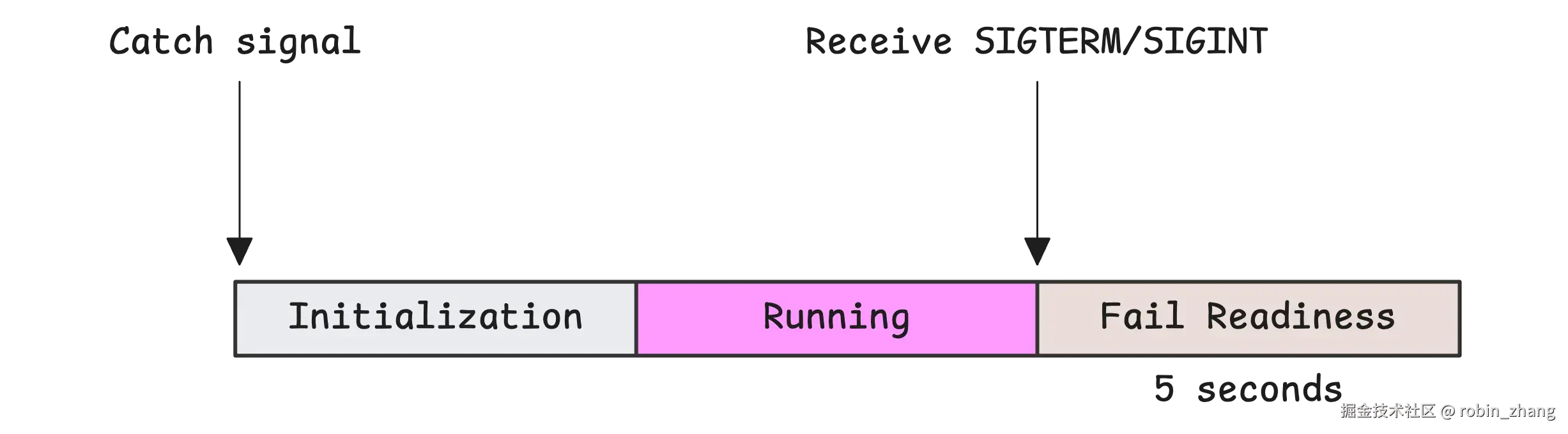 Delay shutdown by failing readiness first