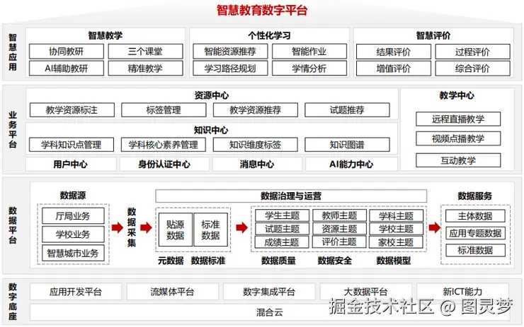智慧教育解决方案
