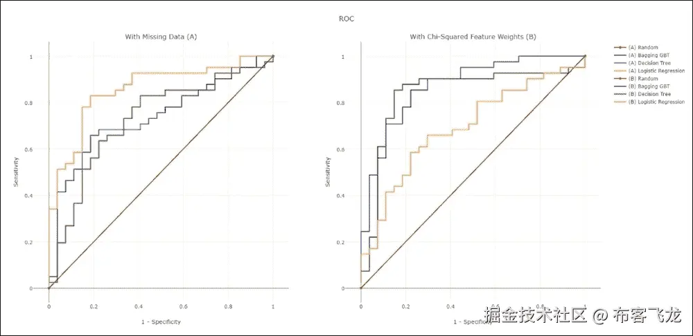 ROC 曲线、提升曲线和增益图