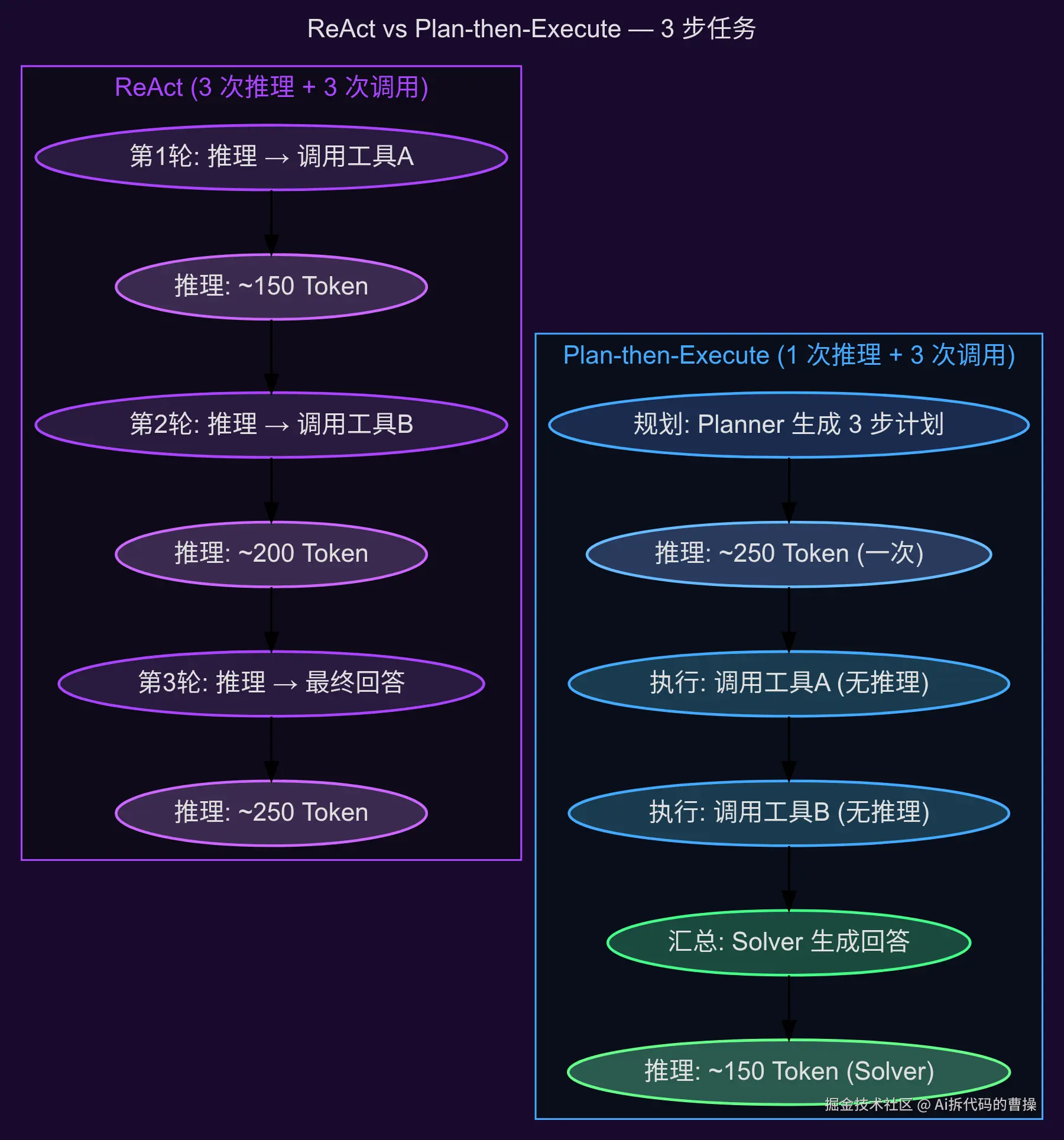 ReAct vs Plan-then-Execute 工作流对比