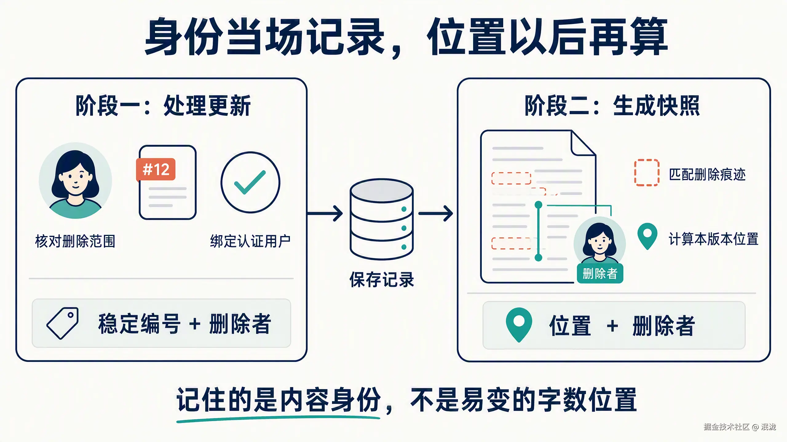 两阶段删除归属：处理更新时保存稳定编号与删除者，生成快照时匹配删除痕迹并计算位置