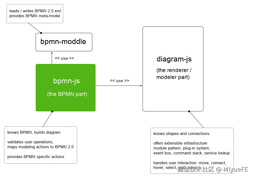 bpmn-js 架构：部分和职责