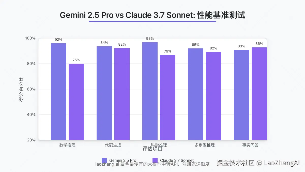 Gemini 2.5 Pro与Claude 3.7 Sonnet在各项基准测试中的表现