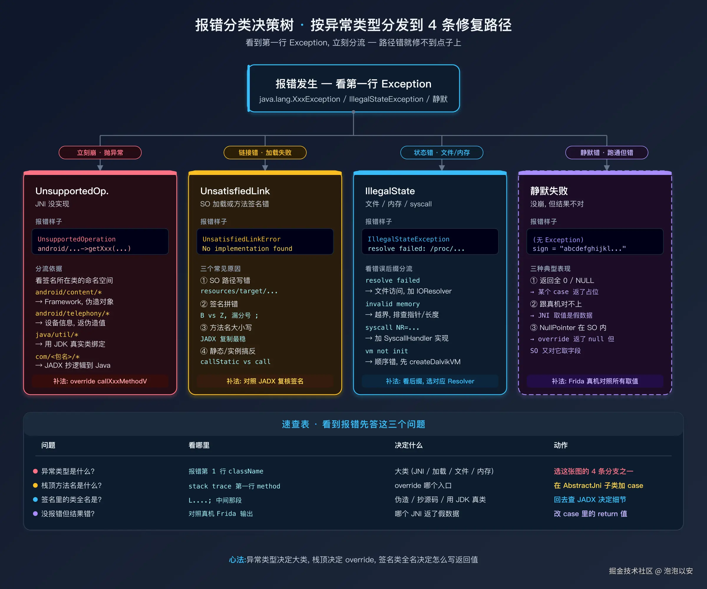 Unidbg 报错的分类决策树