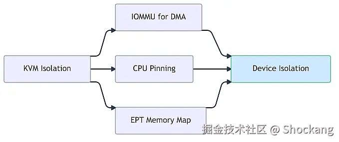 kvm-iommu-cpu-pinning