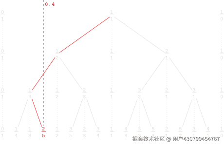 stern-brocot algorithm
