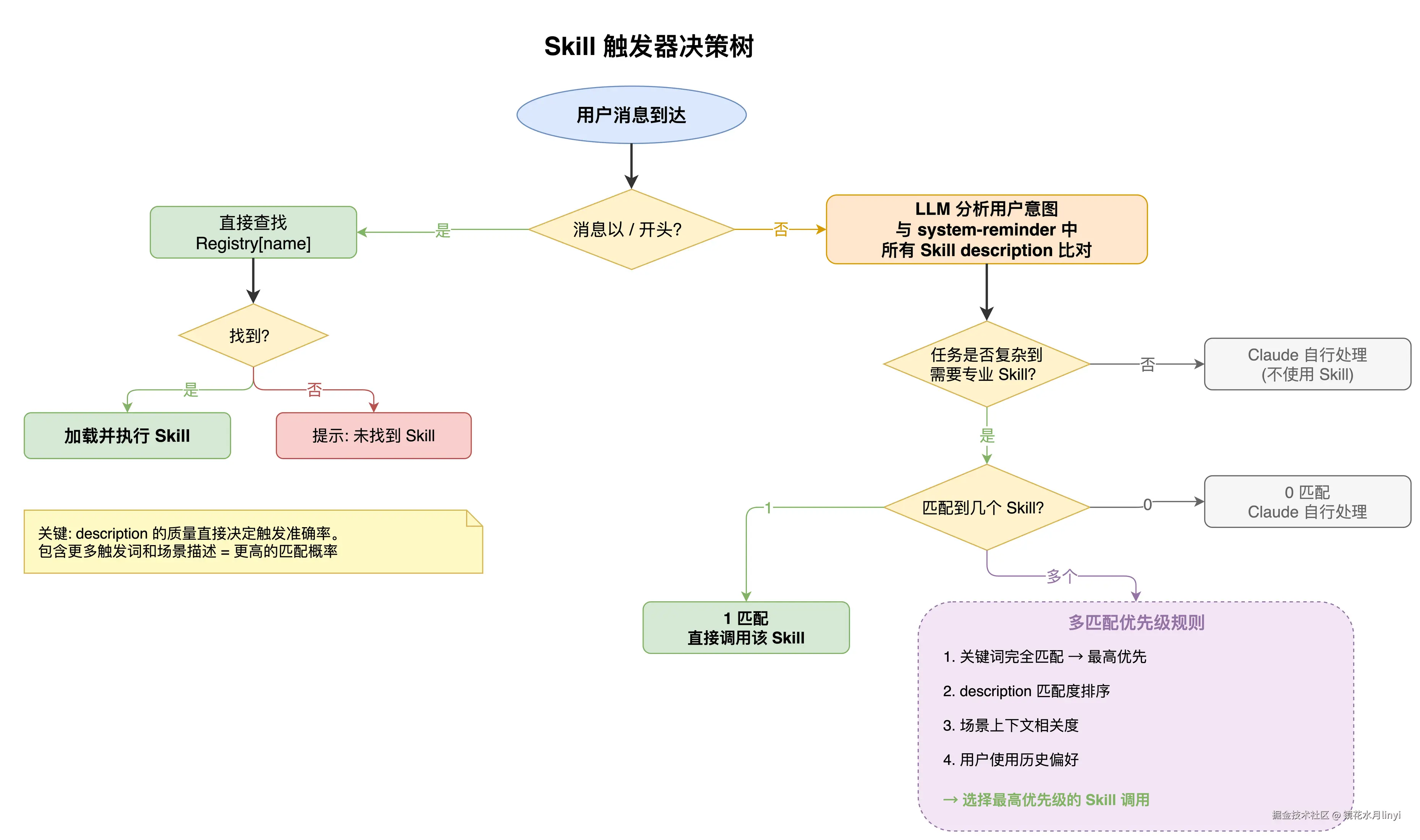 图13：Skill 触发器决策树