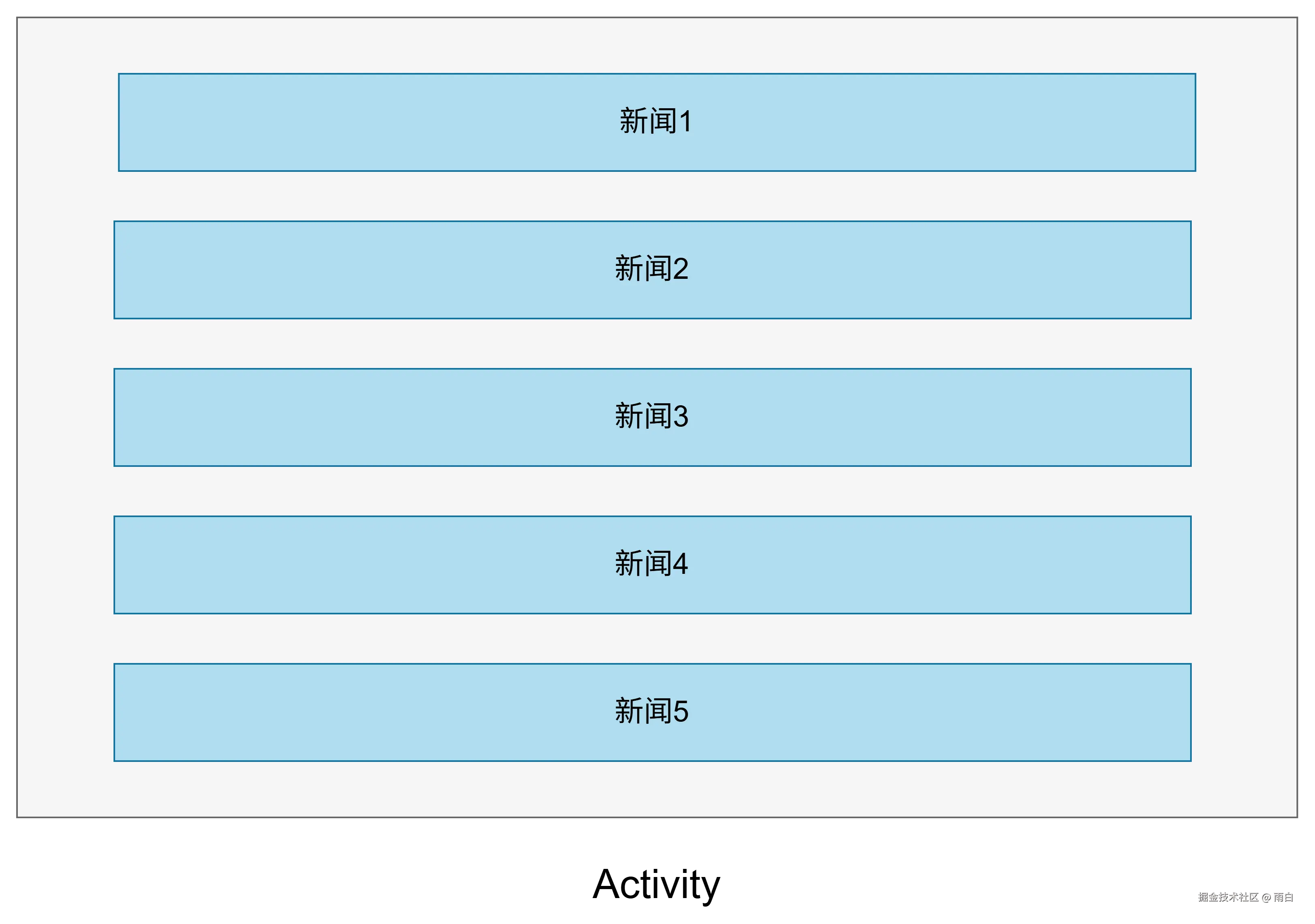 平板上如果采用手机设计方式，新闻列表界面有大量空白的示意图