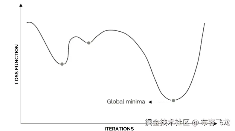 图 5.7：最小点的示例