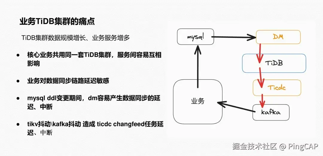 业务TiDB集群的痛点