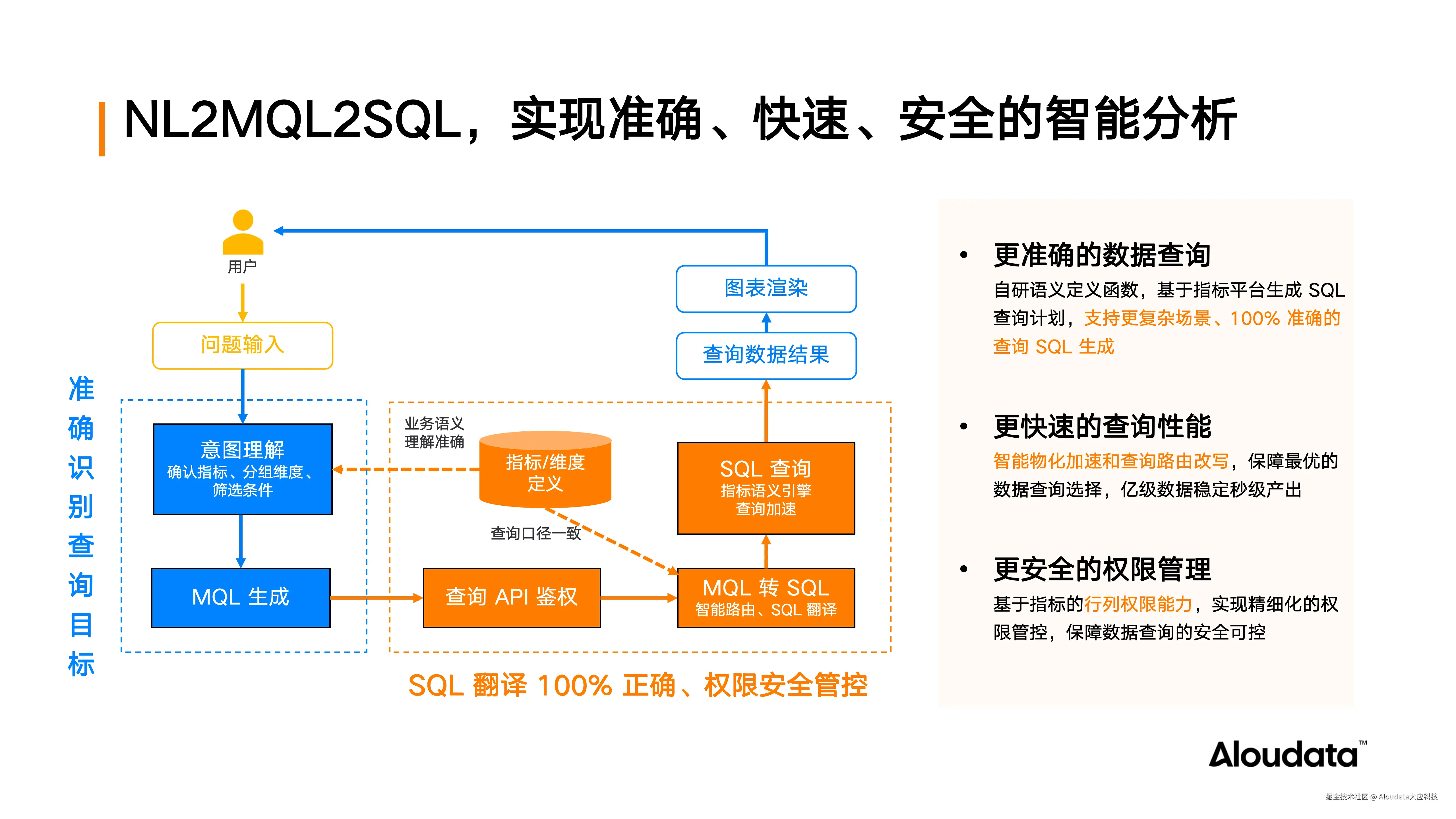 当 AI 落地数据分析场景，如何确保数据问得准、差得快？_20250923_16.png
